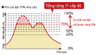 Tính năng I-demand ở dàn nóng RXYQ32AYMV