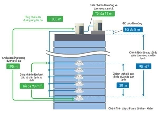 Chiều dài đường ống RXYQ32AYMV dài nên thiết kế linh hoạt hơn